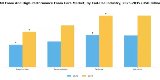 PMI Foam And High-Performance Foam Core Market Segment Image 2