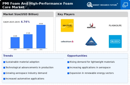 PMI Foam And High-Performance Foam Core Market Infographic