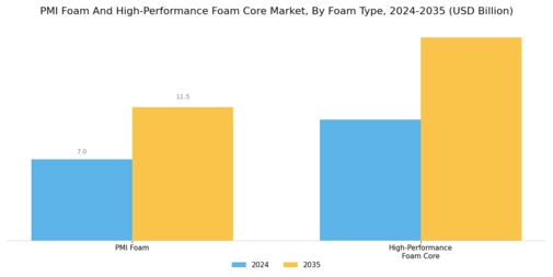PMI Foam And High-Performance Foam Core Market Segment Image 0