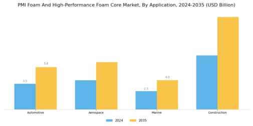 PMI Foam And High-Performance Foam Core Market Segment Image 1