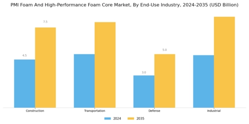 PMI Foam And High-Performance Foam Core Market Segment Image 2