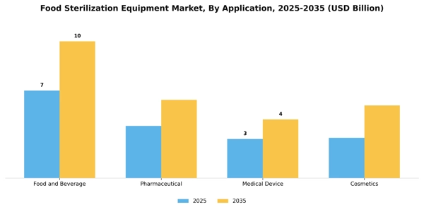 Food Sterilization Equipment Market Segment Image 0