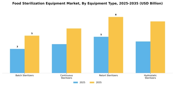 Food Sterilization Equipment Market Segment Image 1