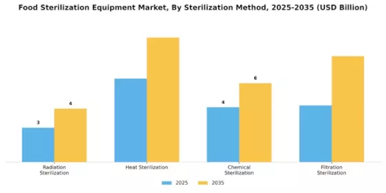 Food Sterilization Equipment Market Segment Image 0