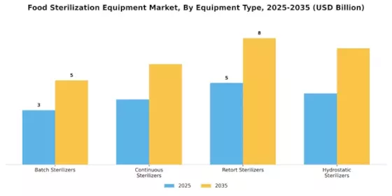 Food Sterilization Equipment Market Segment Image 1