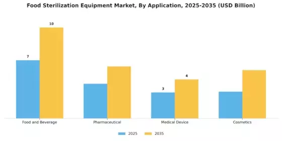 Food Sterilization Equipment Market Segment Image 3