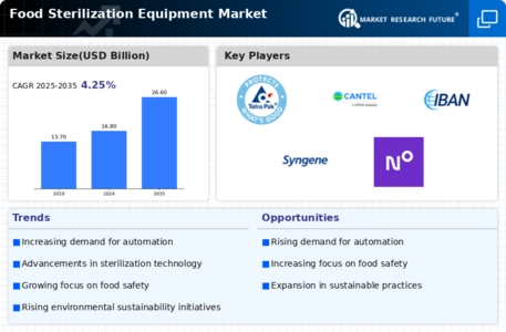 Food Sterilization Equipment Market Infographic