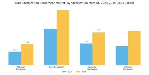 Food Sterilization Equipment Market Segment Image 0