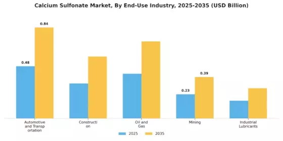 Calcium Sulfonate Market Segment Image 0
