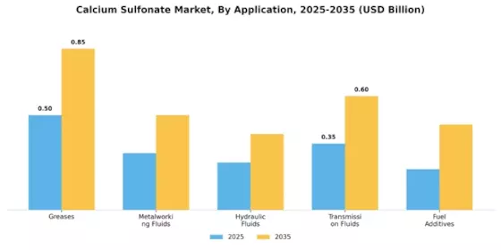 Calcium Sulfonate Market Segment Image 1