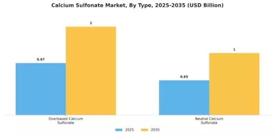 Calcium Sulfonate Market Segment Image 2