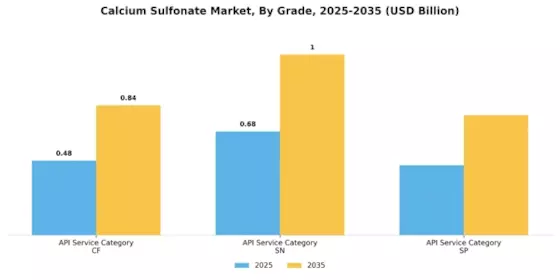 Calcium Sulfonate Market Segment Image 4