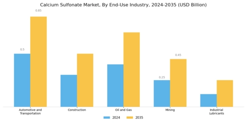 Calcium Sulfonate Market Segment Image 0