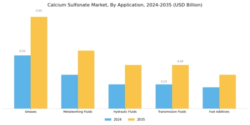 Calcium Sulfonate Market Segment Image 1
