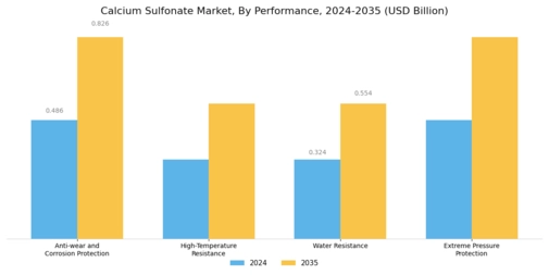 Calcium Sulfonate Market Segment Image 3