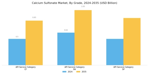 Calcium Sulfonate Market Segment Image 4