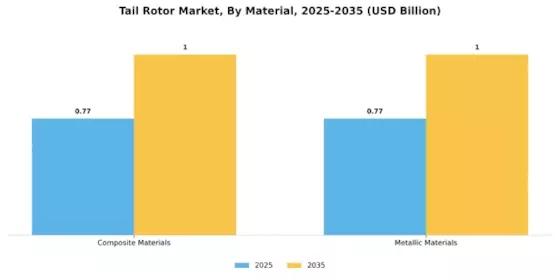 Tail Rotor Market Segment Image 0