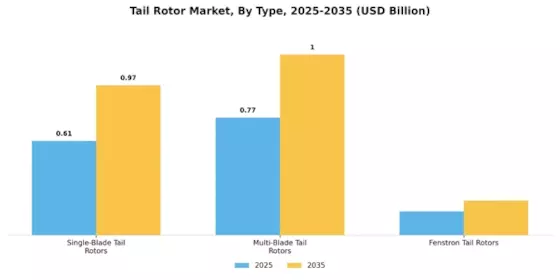 Tail Rotor Market Segment Image 3