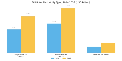 Tail Rotor Market Segment Image 3