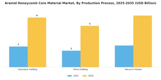 Aramid Honeycomb Core Material Market Segment Image 1