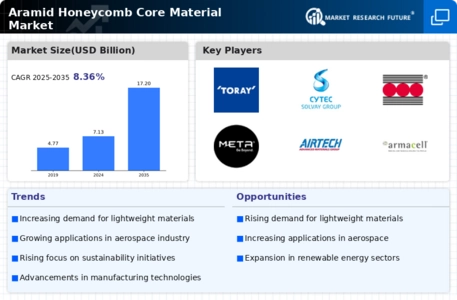 Aramid Honeycomb Core Material Market Infographic