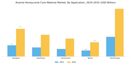 Aramid Honeycomb Core Material Market Segment Image 0