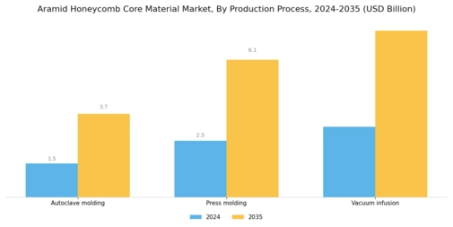 Aramid Honeycomb Core Material Market Segment Image 1