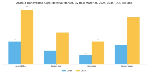 Aramid Honeycomb Core Material Market Segment Image 2