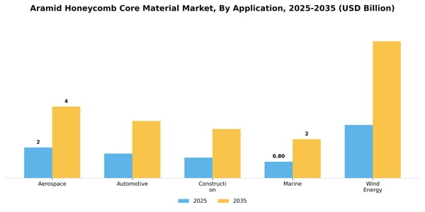 Aramid Honeycomb Core Material Market Segment Image 0