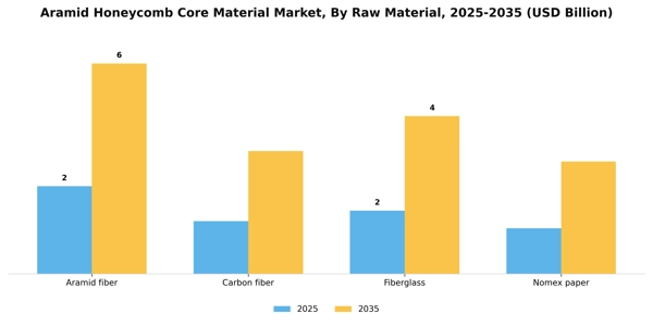Aramid Honeycomb Core Material Market Segment Image 2