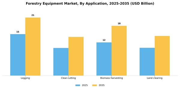 Forestry Equipment Market Segment Image 0