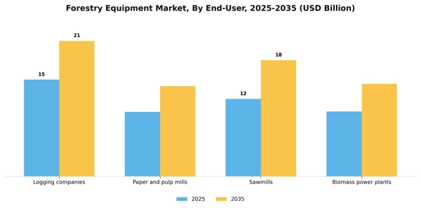 Forestry Equipment Market Segment Image 1