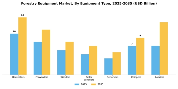 Forestry Equipment Market Segment Image 2