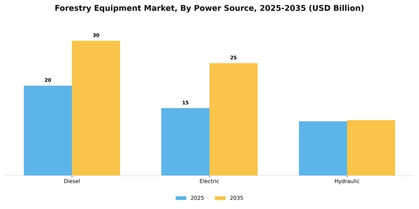 Forestry Equipment Market Segment Image 3