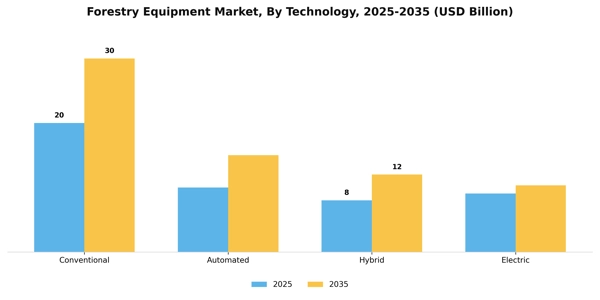 Forestry Equipment Market Segment Image 4