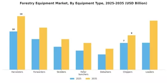 Forestry Equipment Market Segment Image 0