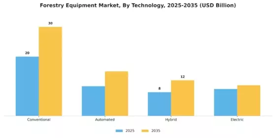 Forestry Equipment Market Segment Image 1