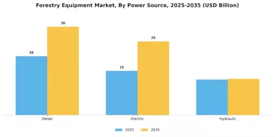 Forestry Equipment Market Segment Image 2