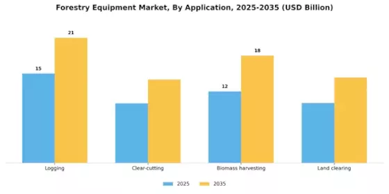 Forestry Equipment Market Segment Image 3