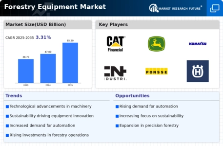 Forestry Equipment Market Infographic