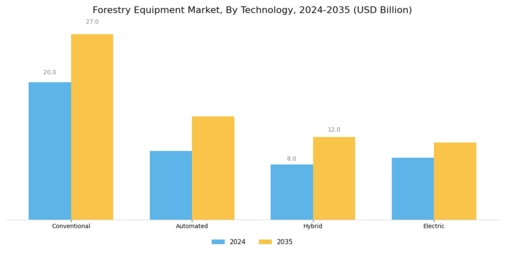 Forestry Equipment Market Segment Image 1