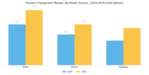 Forestry Equipment Market Segment Image 2