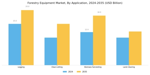 Forestry Equipment Market Segment Image 3