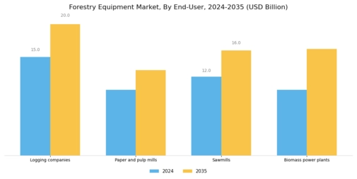 Forestry Equipment Market Segment Image 4