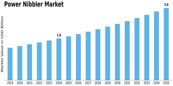 Power Nibbler Market Size