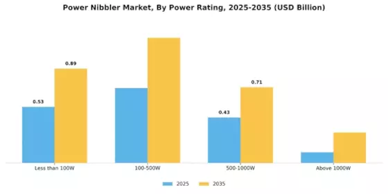 Power Nibbler Market Segment Image 1