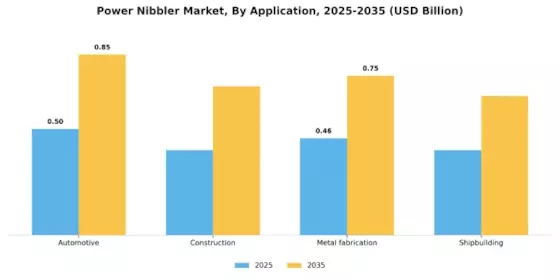 Power Nibbler Market Segment Image 2