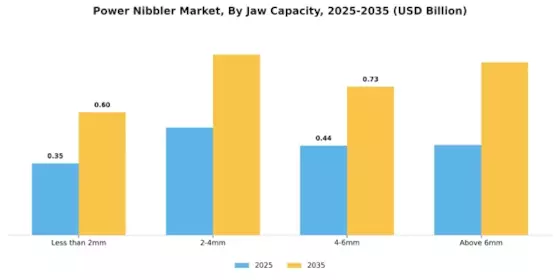 Power Nibbler Market Segment Image 3