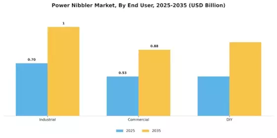 Power Nibbler Market Segment Image 4