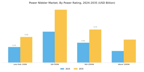 Power Nibbler Market Segment Image 1